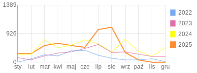 Wykres roczny blog rowerowy camelek86.bikestats.pl